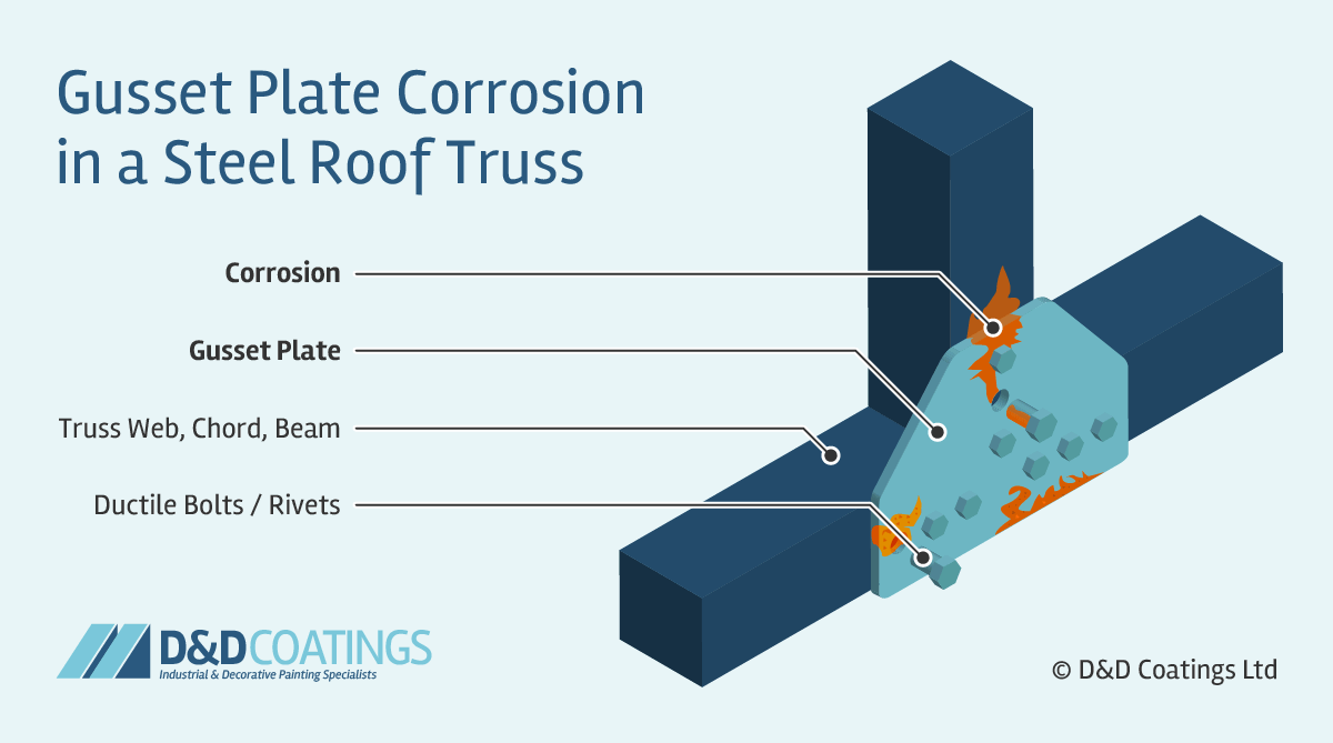 Gusset Plat Corrosion Steel Roof Diagram