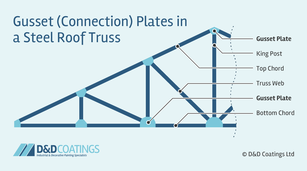 Steel Truss Definition At James Loman Blog Steel Truss Definition At James Loman Blog