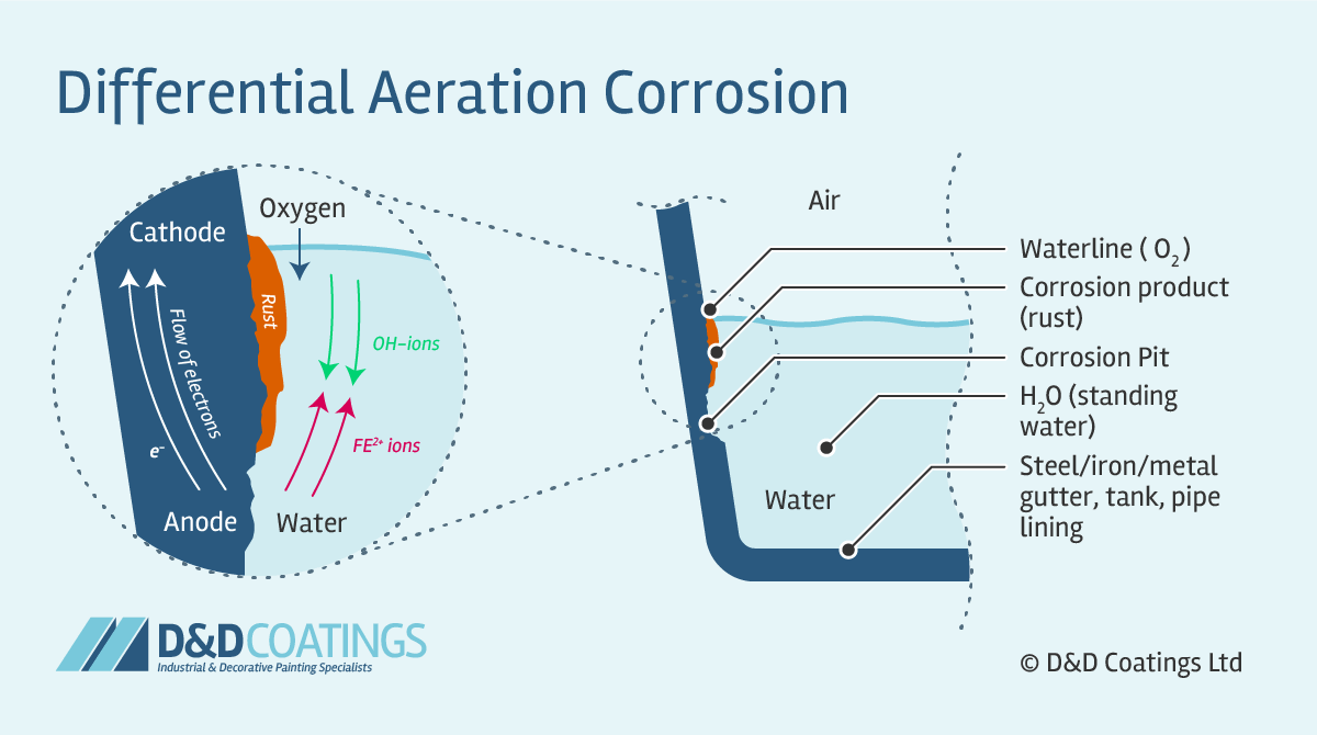 differential aeration corrosion diagram gutter lining tank pipe