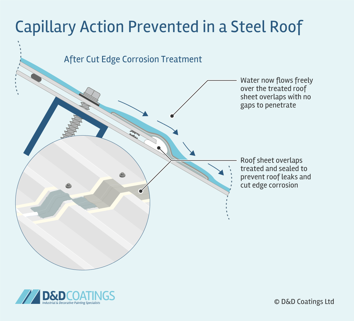 capillary action prevention on a steel roof