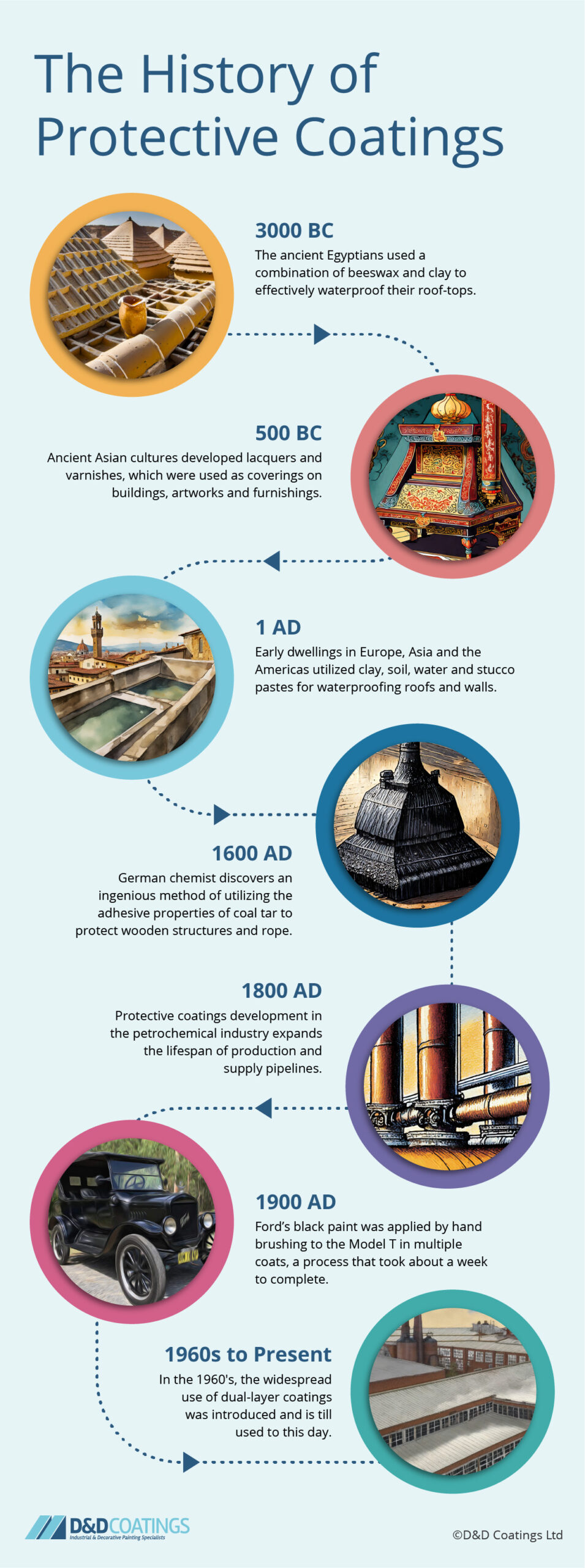 History of protective coatings