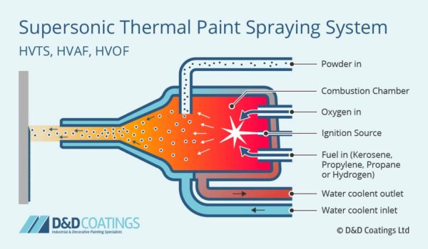 supersonic thermal paint spraying diagram